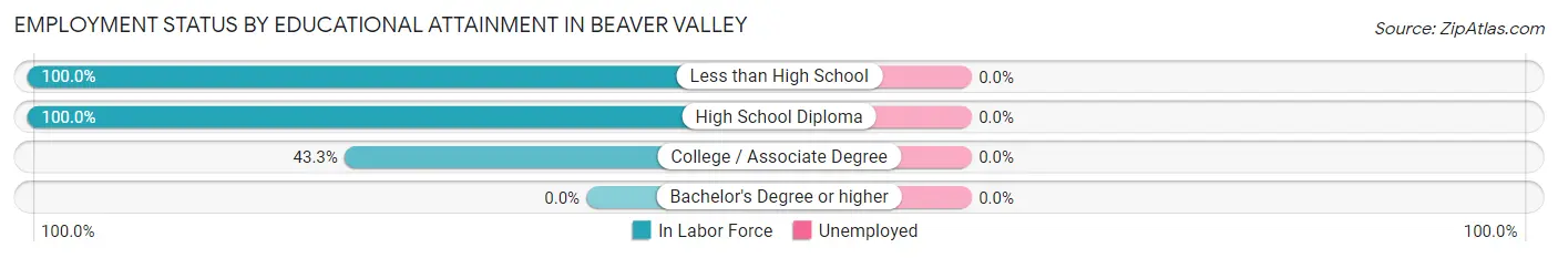 Employment Status by Educational Attainment in Beaver Valley