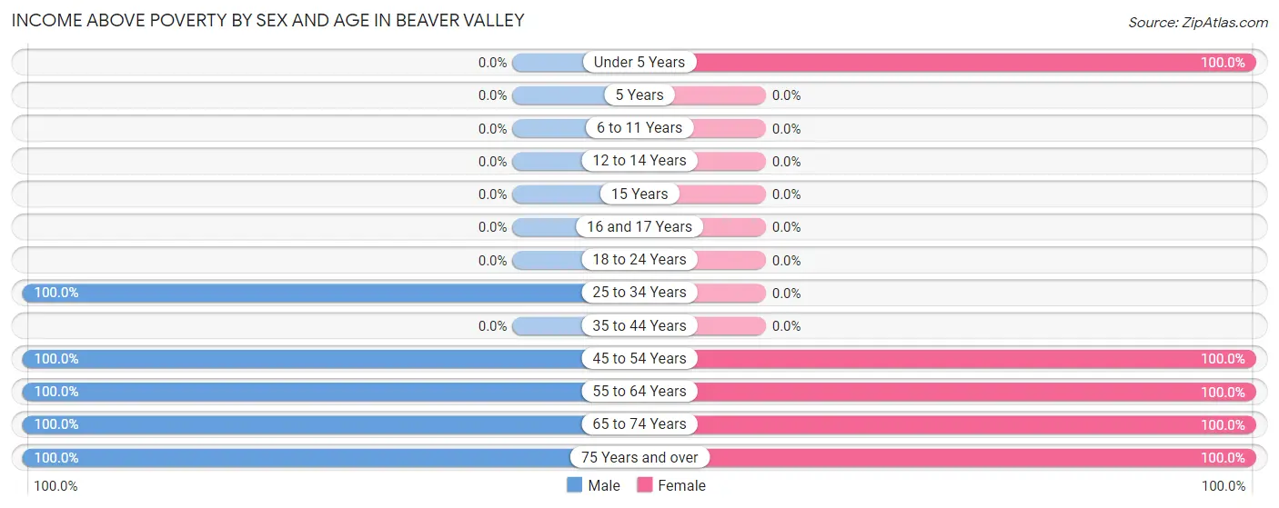 Income Above Poverty by Sex and Age in Beaver Valley