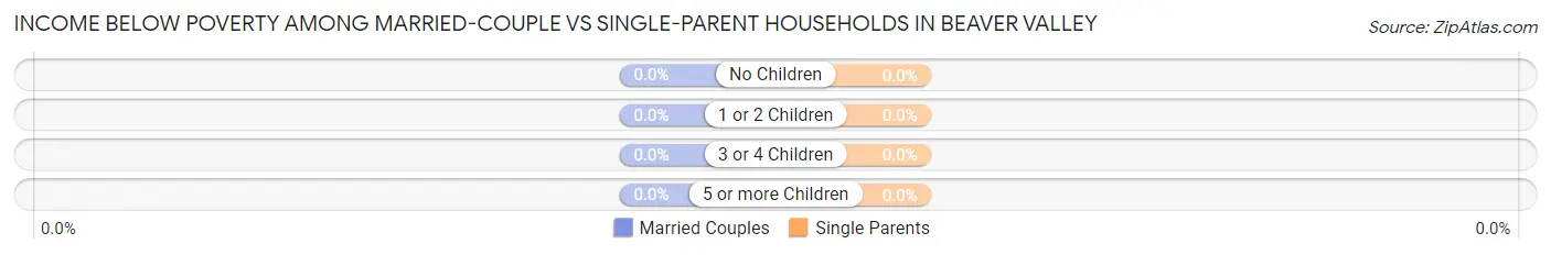 Income Below Poverty Among Married-Couple vs Single-Parent Households in Beaver Valley