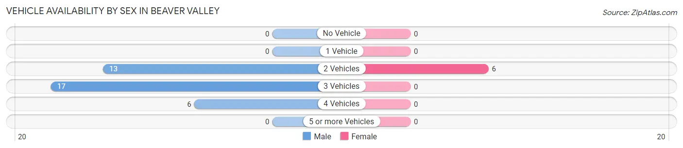 Vehicle Availability by Sex in Beaver Valley