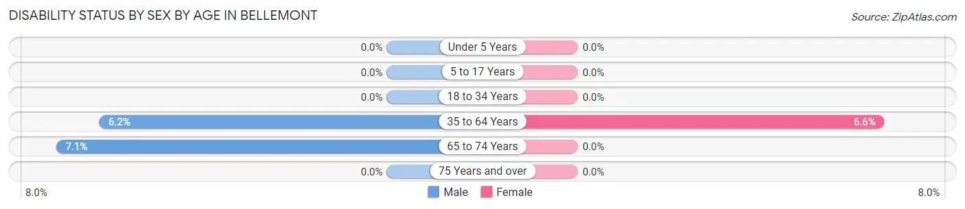 Disability Status by Sex by Age in Bellemont