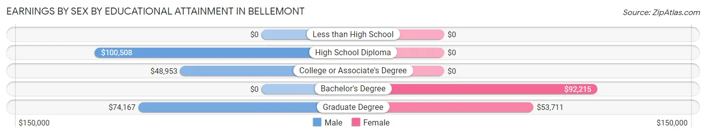 Earnings by Sex by Educational Attainment in Bellemont