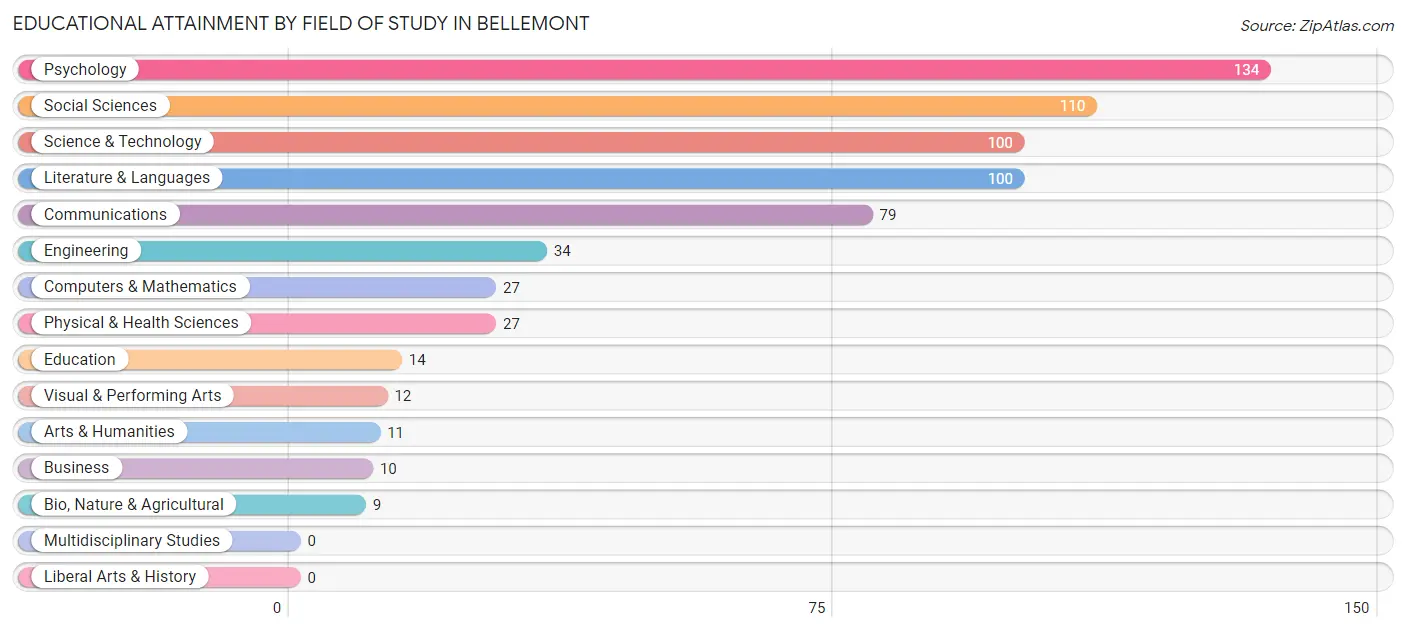 Educational Attainment by Field of Study in Bellemont