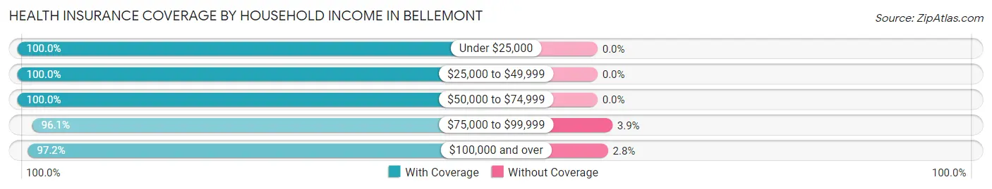 Health Insurance Coverage by Household Income in Bellemont