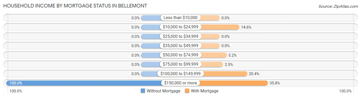 Household Income by Mortgage Status in Bellemont