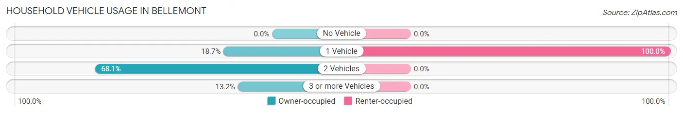 Household Vehicle Usage in Bellemont