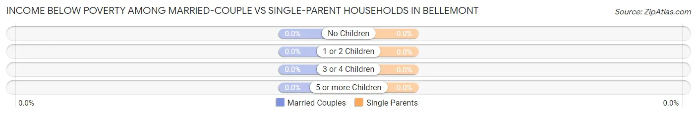 Income Below Poverty Among Married-Couple vs Single-Parent Households in Bellemont