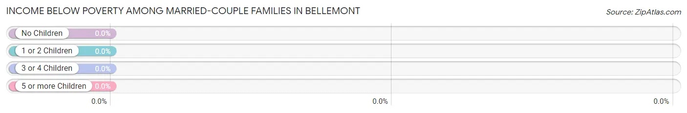 Income Below Poverty Among Married-Couple Families in Bellemont