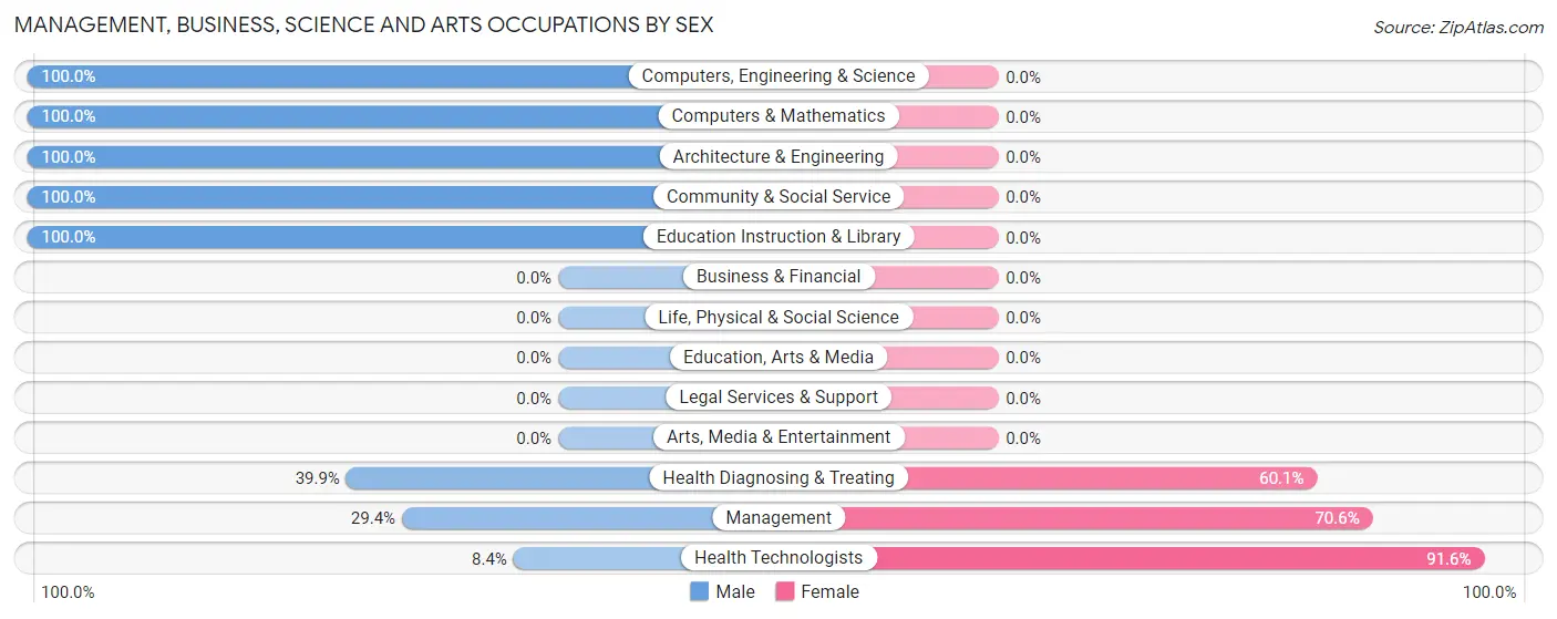 Management, Business, Science and Arts Occupations by Sex in Bellemont