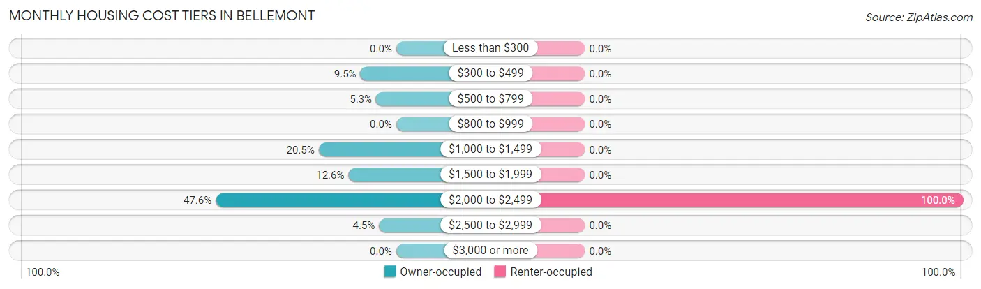Monthly Housing Cost Tiers in Bellemont
