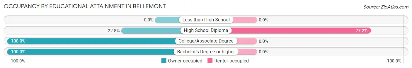 Occupancy by Educational Attainment in Bellemont