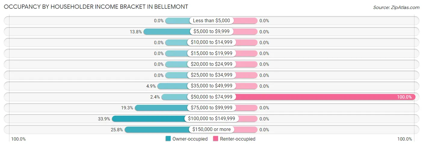 Occupancy by Householder Income Bracket in Bellemont