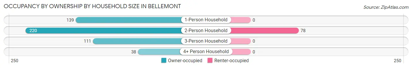 Occupancy by Ownership by Household Size in Bellemont