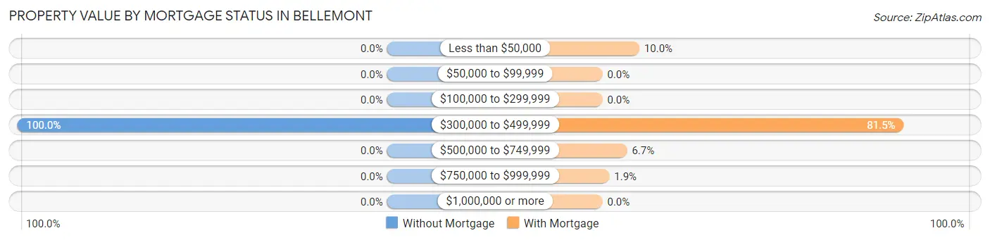 Property Value by Mortgage Status in Bellemont