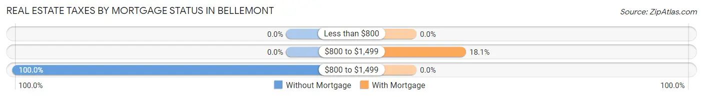 Real Estate Taxes by Mortgage Status in Bellemont