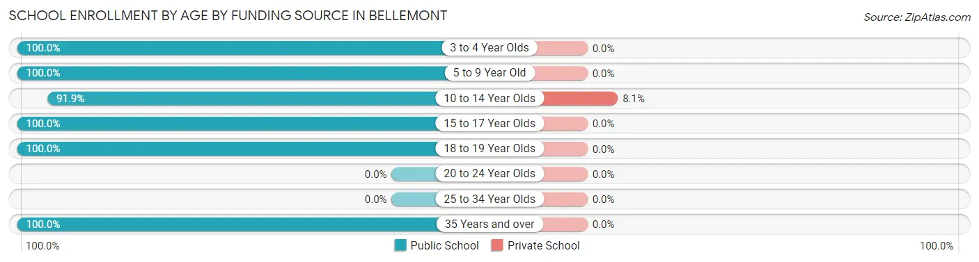School Enrollment by Age by Funding Source in Bellemont