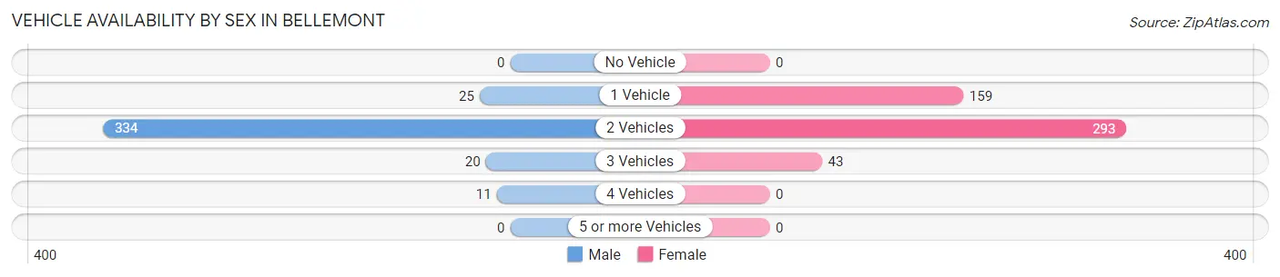Vehicle Availability by Sex in Bellemont