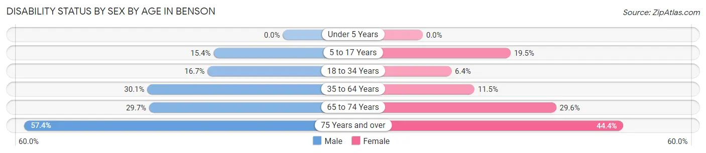 Disability Status by Sex by Age in Benson