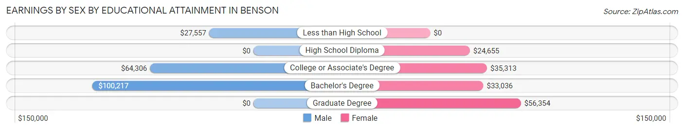 Earnings by Sex by Educational Attainment in Benson