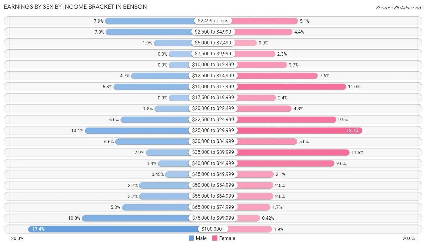Earnings by Sex by Income Bracket in Benson