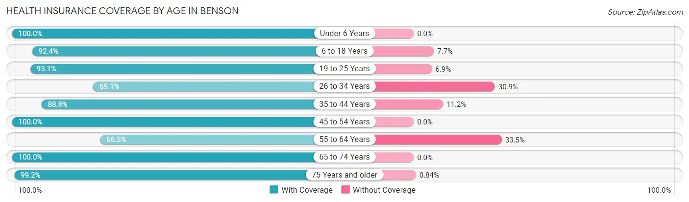 Health Insurance Coverage by Age in Benson