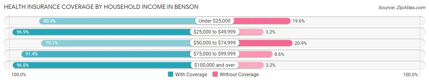 Health Insurance Coverage by Household Income in Benson