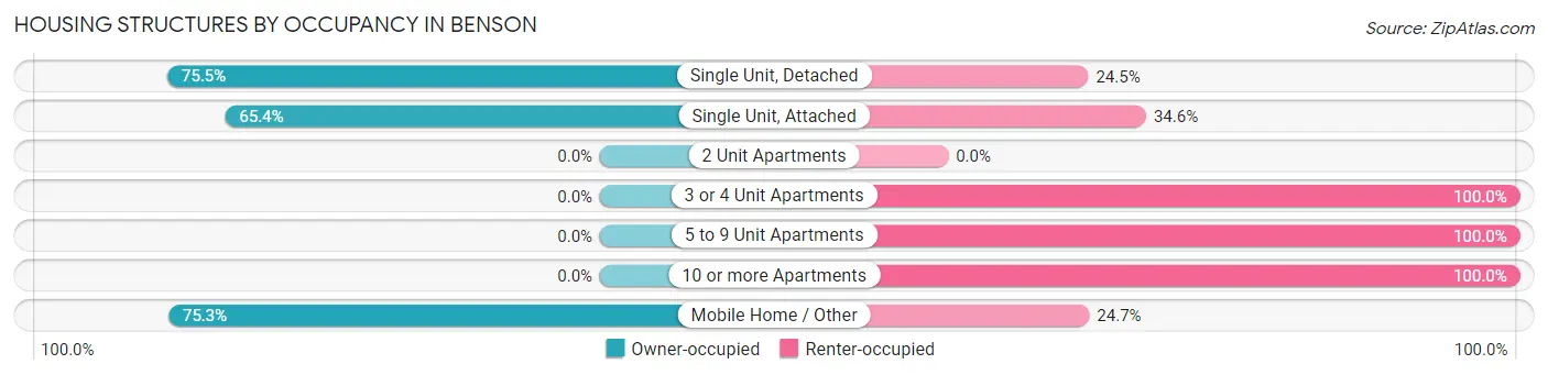 Housing Structures by Occupancy in Benson