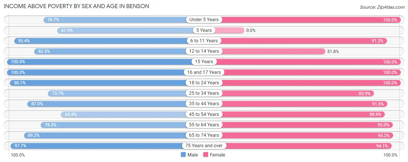 Income Above Poverty by Sex and Age in Benson