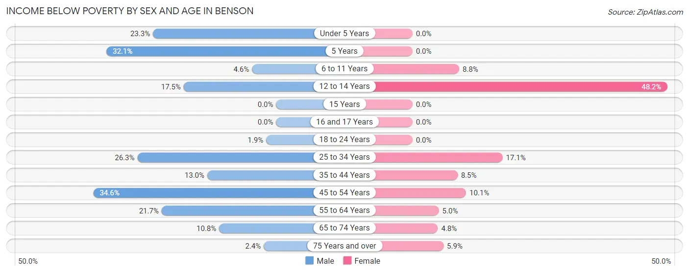 Income Below Poverty by Sex and Age in Benson
