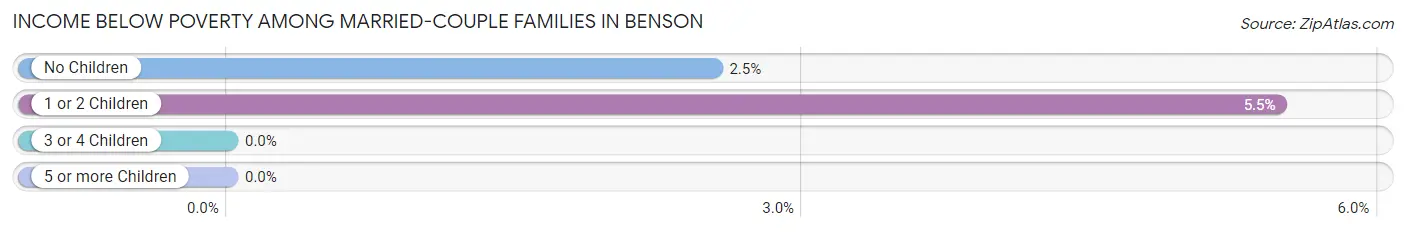 Income Below Poverty Among Married-Couple Families in Benson