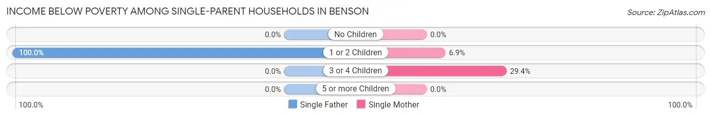 Income Below Poverty Among Single-Parent Households in Benson