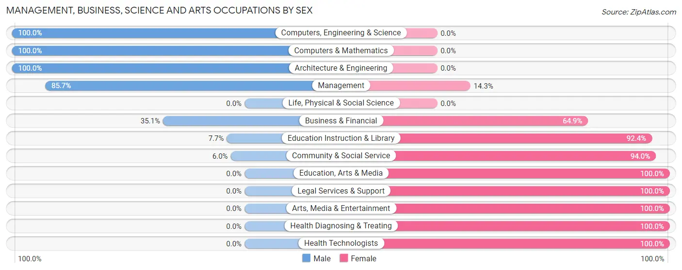 Management, Business, Science and Arts Occupations by Sex in Benson