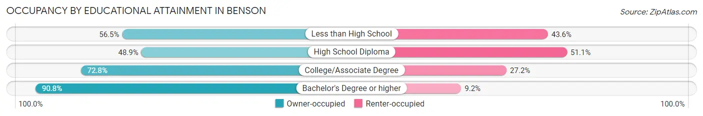 Occupancy by Educational Attainment in Benson