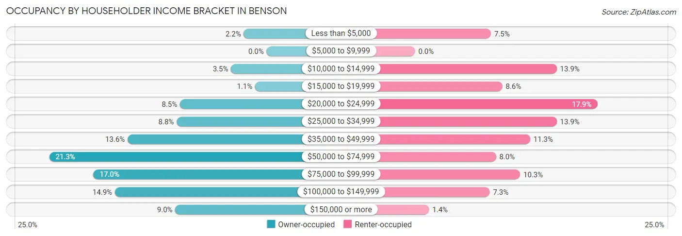 Occupancy by Householder Income Bracket in Benson