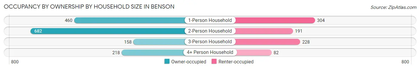 Occupancy by Ownership by Household Size in Benson