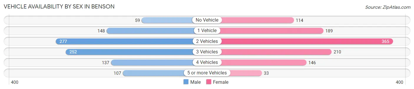 Vehicle Availability by Sex in Benson
