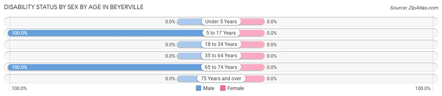 Disability Status by Sex by Age in Beyerville