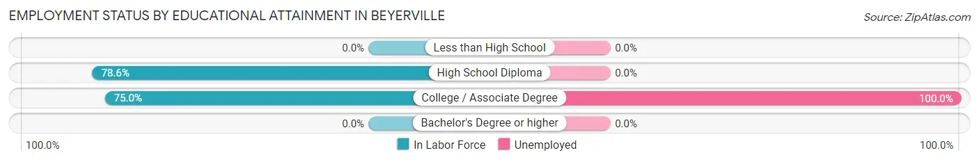 Employment Status by Educational Attainment in Beyerville