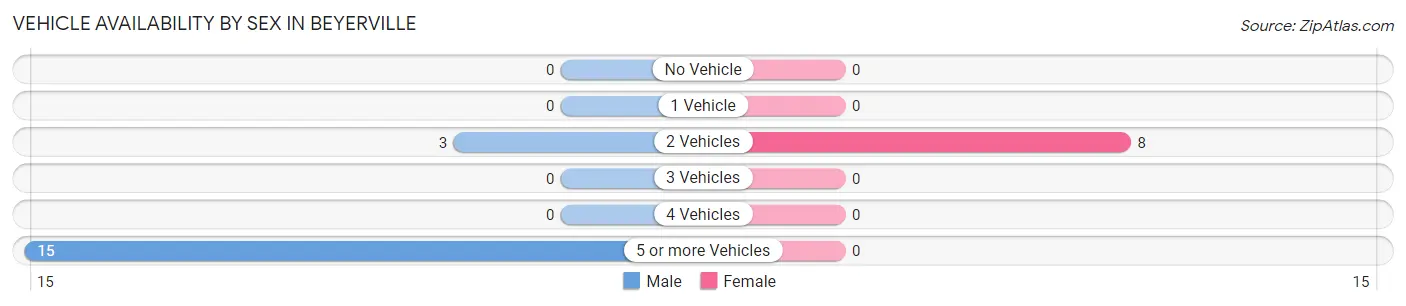 Vehicle Availability by Sex in Beyerville