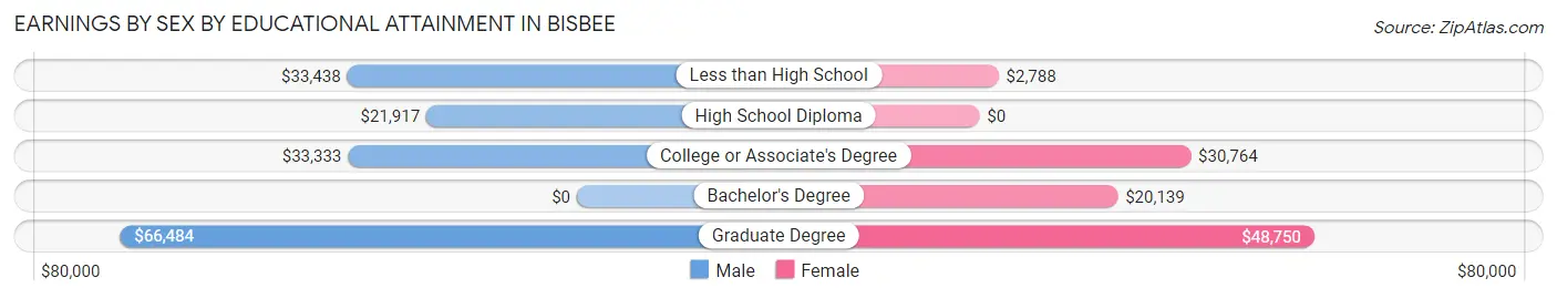Earnings by Sex by Educational Attainment in Bisbee