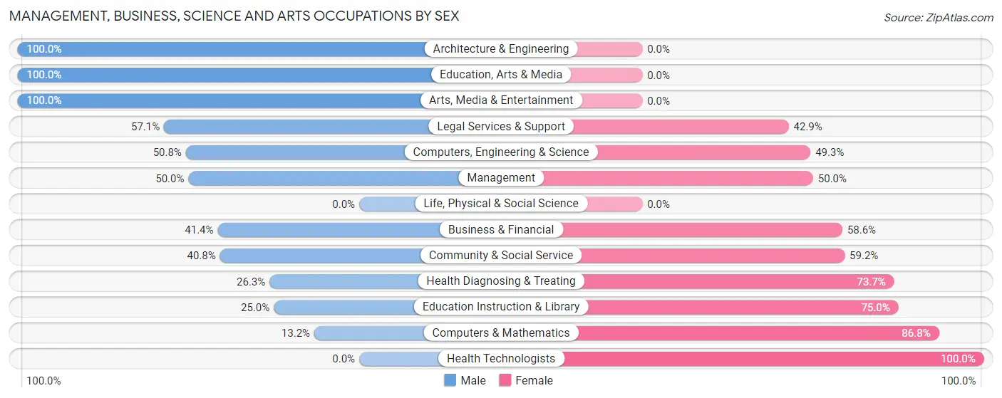 Management, Business, Science and Arts Occupations by Sex in Bisbee
