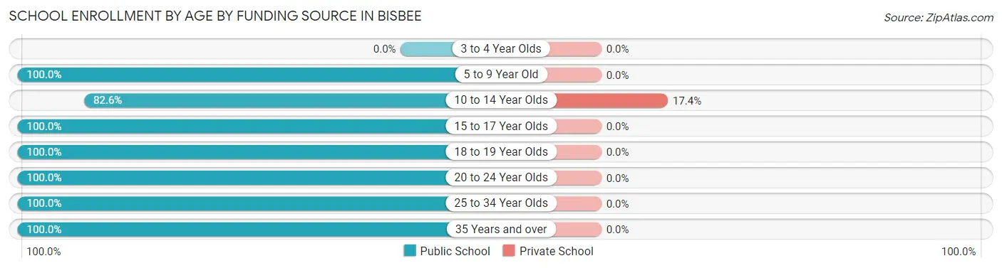 School Enrollment by Age by Funding Source in Bisbee