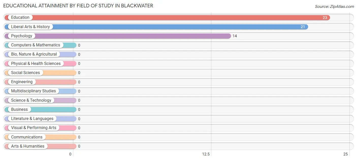 Educational Attainment by Field of Study in Blackwater