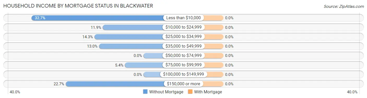 Household Income by Mortgage Status in Blackwater
