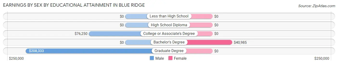 Earnings by Sex by Educational Attainment in Blue Ridge