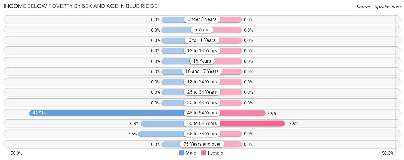 Income Below Poverty by Sex and Age in Blue Ridge