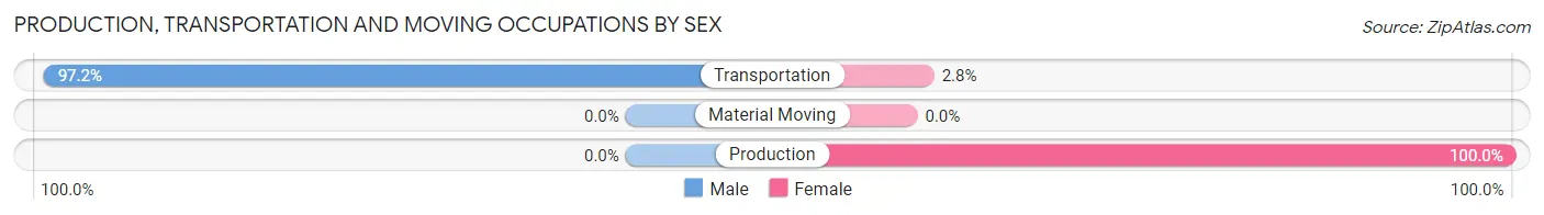 Production, Transportation and Moving Occupations by Sex in Blue Ridge