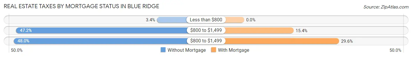 Real Estate Taxes by Mortgage Status in Blue Ridge