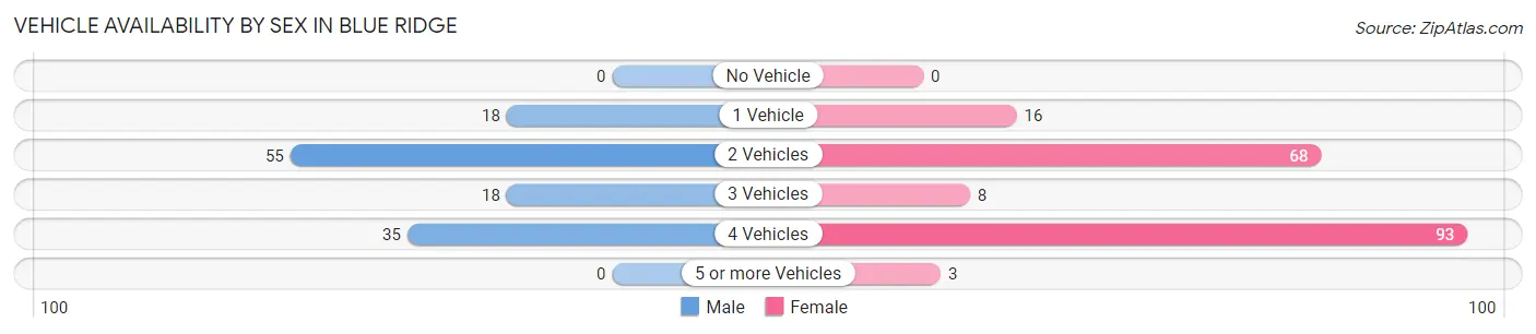 Vehicle Availability by Sex in Blue Ridge