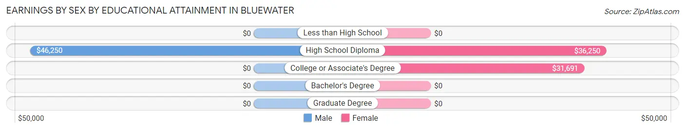 Earnings by Sex by Educational Attainment in Bluewater